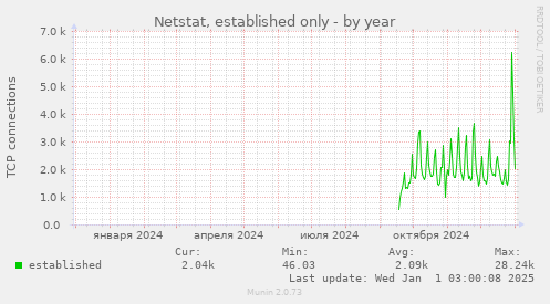 Netstat, established only