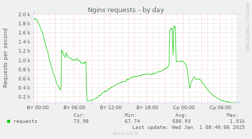 Nginx requests