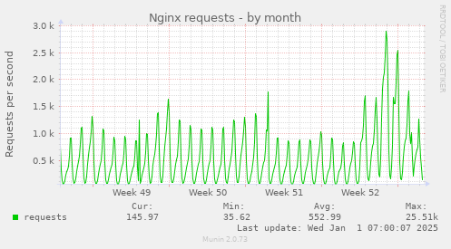 Nginx requests