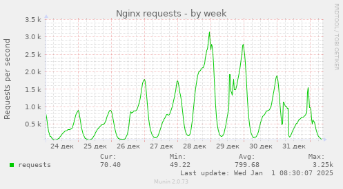 Nginx requests