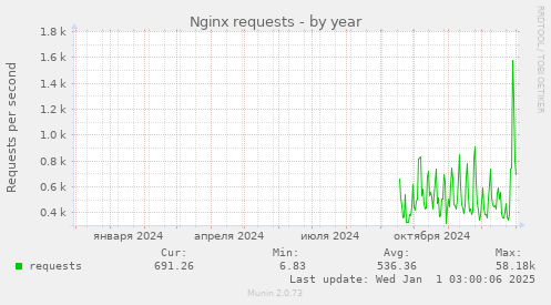 Nginx requests