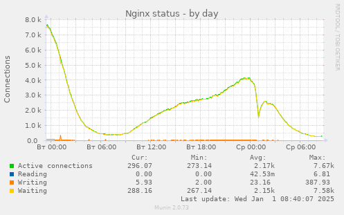 Nginx status