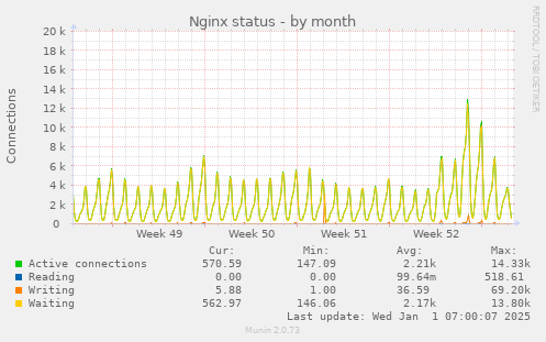 Nginx status