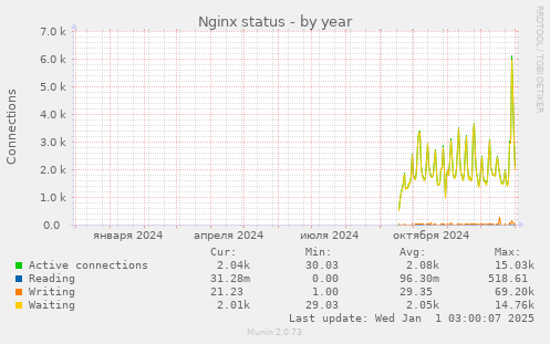 Nginx status