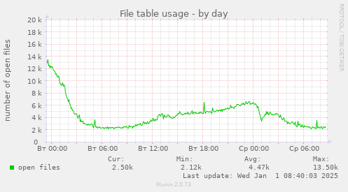 File table usage