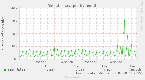 File table usage