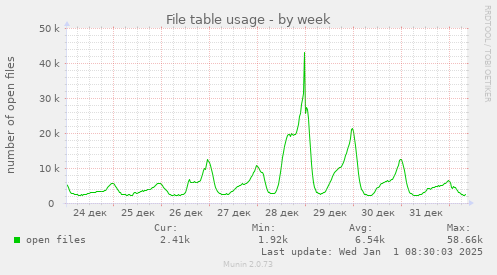 File table usage