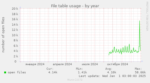 File table usage