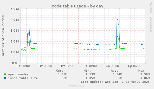 Inode table usage