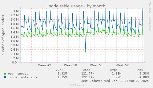 Inode table usage