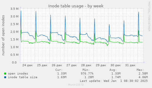 Inode table usage