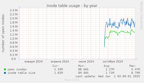 Inode table usage