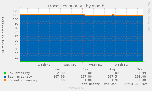 Processes priority