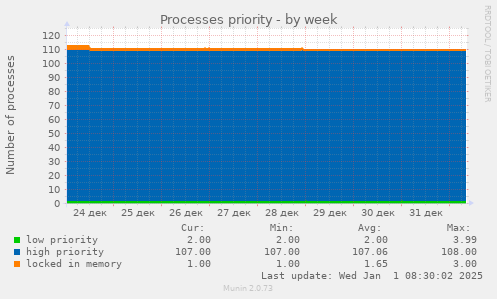 Processes priority