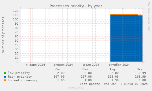 Processes priority