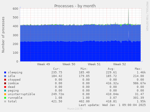 Processes