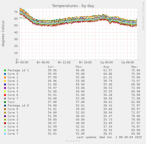 Temperatures