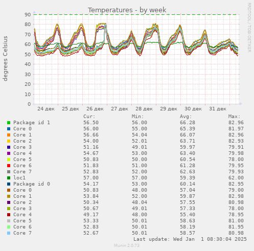 Temperatures