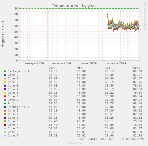 Temperatures