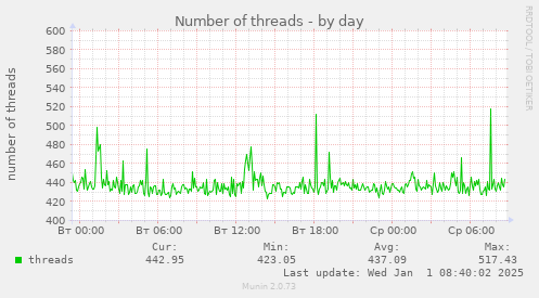 Number of threads