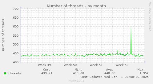 Number of threads