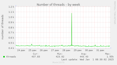 Number of threads