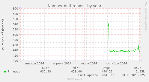 Number of threads