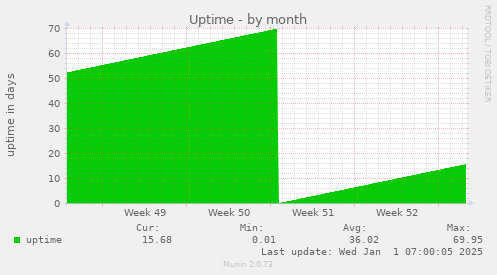 Uptime