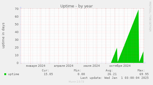 Uptime