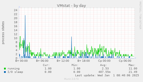 VMstat