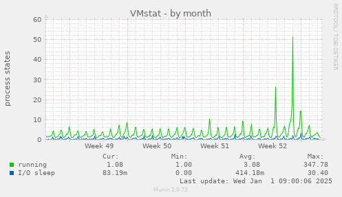 VMstat