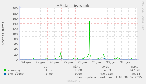 VMstat