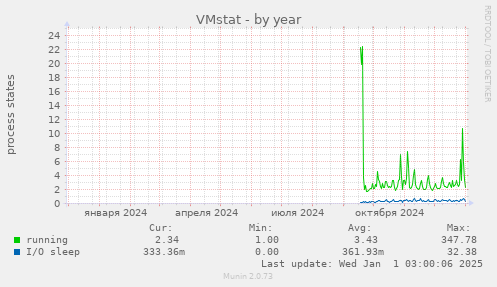 VMstat